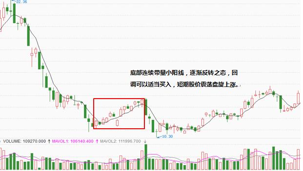 四種小陽線的操作方法 四種小陽線的操作方法