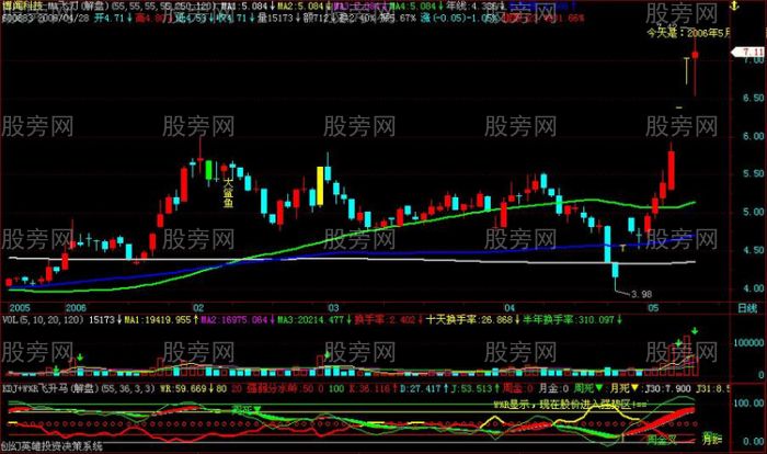 賺取數個漲停板的K線T字形態 賺取數個漲停板的K線T字形態