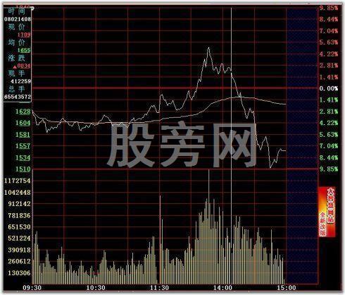 操盤手對股票分時圖的買賣分析 操盤手對股票分時圖的買賣分析