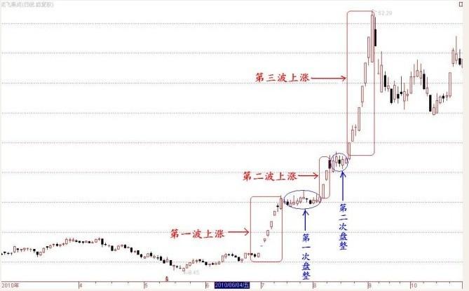 龍頭股上漲特征 龍頭股上漲特征