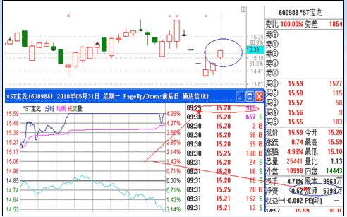 漲停板戰法研究圖解 漲停板戰法研究圖解