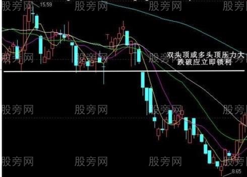 經典賣出技術圖形 經典賣出技術圖形