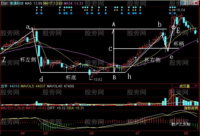 帶柄杯形態戰法講解 帶柄杯形態戰法講解