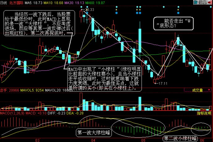 MACD指標詳解 MACD指標詳解
