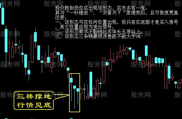 經典的買點形態 經典的買點形態