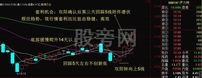5線附近潛伏套利方法 5線附近潛伏套利方法