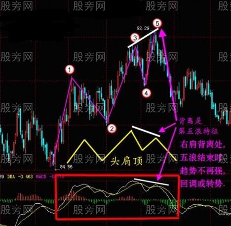 MACD的再理解 MACD的再理解