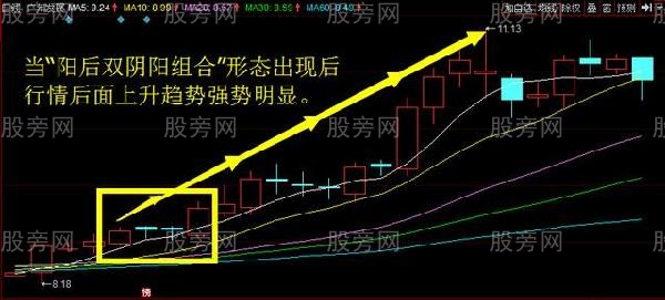 陽後雙陰又陽K線組合形態 陽後雙陰又陽K線組合形態