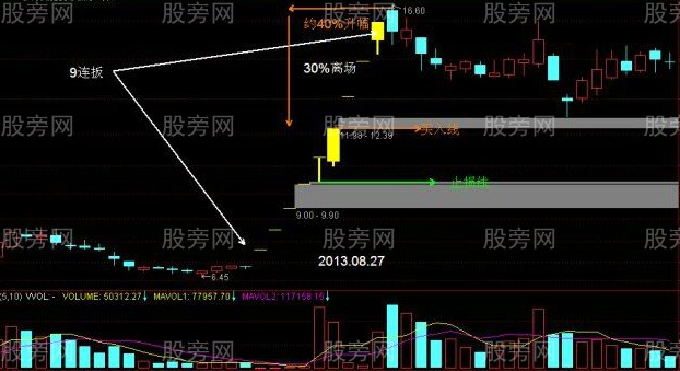 牛市中抓漲停的方法技巧 牛市中抓漲停的方法技巧