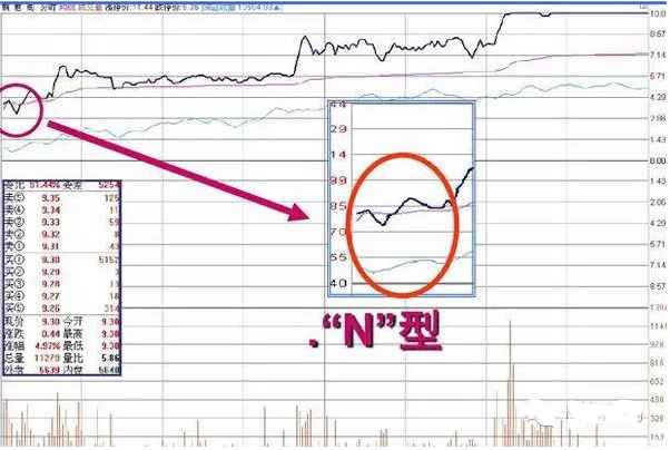 三種高開的後續走勢 三種高開的後續走勢
