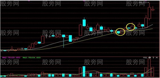 追漲的四種實用技巧 追漲的四種實用技巧