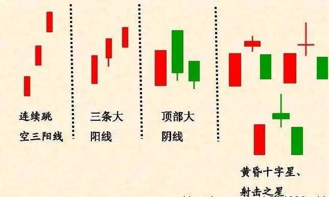 常見的見頂K線組合