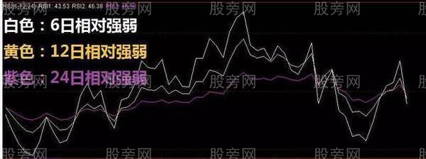 RSI指標的實戰用法 RSI指標的實戰用法