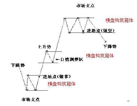 箱體操作法與Jesse·L·Livermore關鍵點交易法 箱體操作法與Jesse·L·Livermore關鍵點交易法
