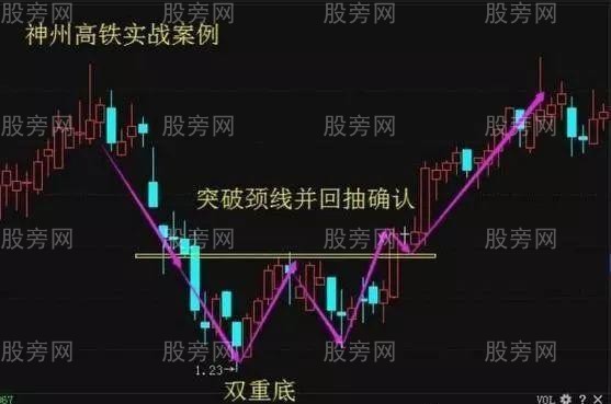 雙重底(W底)形態用法 雙重底(W底)形態用法