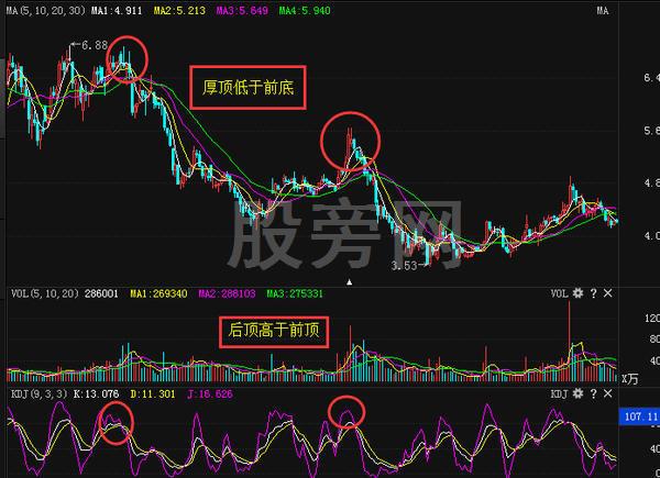 一招就夠用的KDJ背離 一招就夠用的KDJ背離