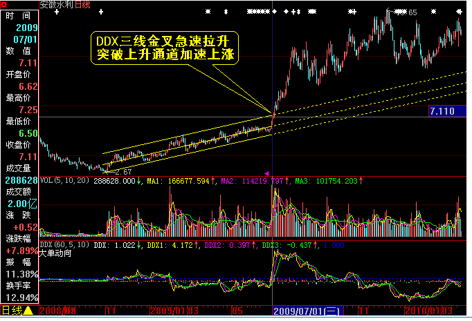 加速上漲K線組合及資金流分析 加速上漲K線組合及資金流分析