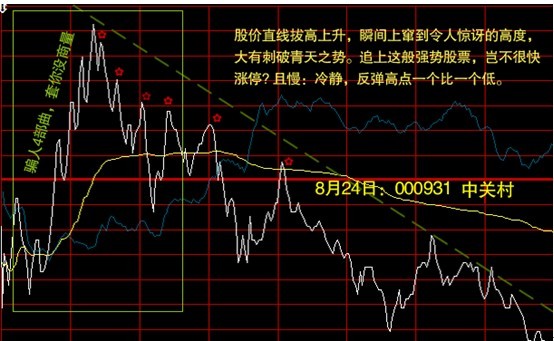鑒別與選擇分時圖上的買賣點 鑒別與選擇分時圖上的買賣點