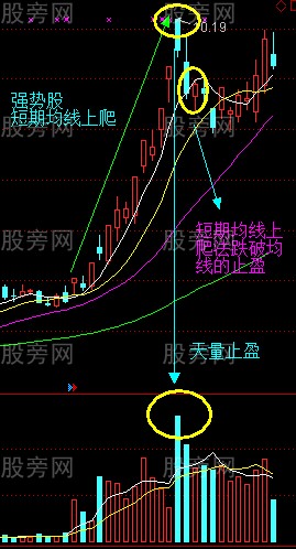 “短期均線上爬法”與“天量止盈法” “短期均線上爬法”與“天量止盈法”