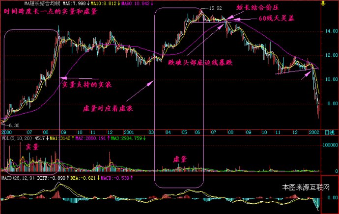 量價分析理論全集 量價分析理論全集