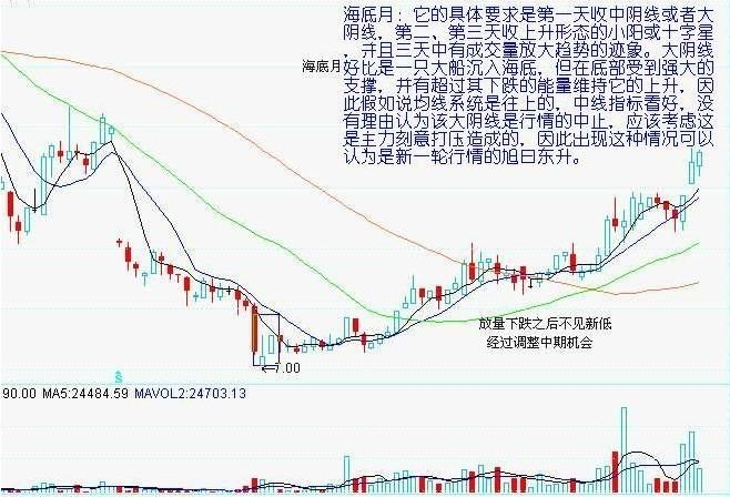 7種底部形態實戰圖解 7種底部形態實戰圖解