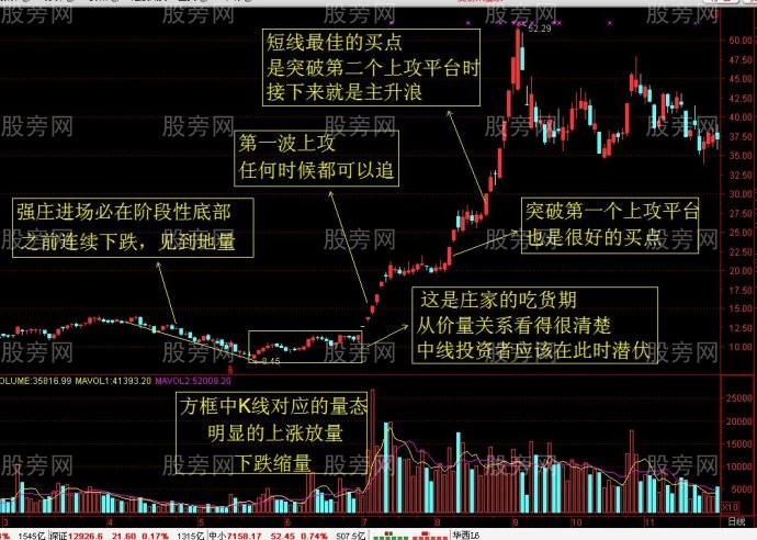 抄底莊股買入法