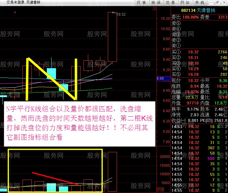 N字K線戰法