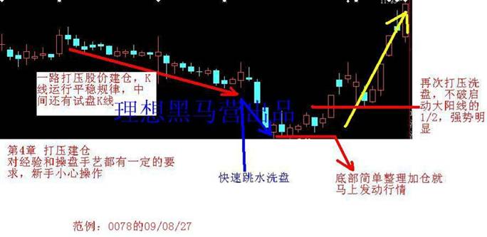 K線建倉手法 K線建倉手法