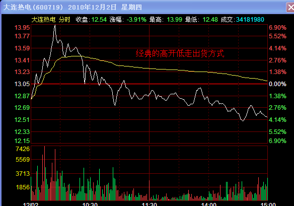出貨分時圖解讀