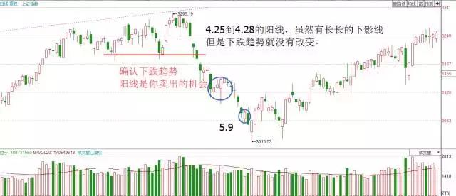 用K線看多空雙方的力量 用K線看多空雙方的力量