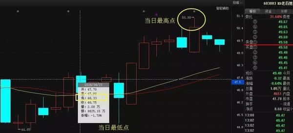常用三種選股模式 常用三種選股模式