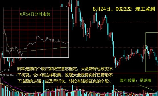 鑒別與選擇分時圖上的買賣點 鑒別與選擇分時圖上的買賣點