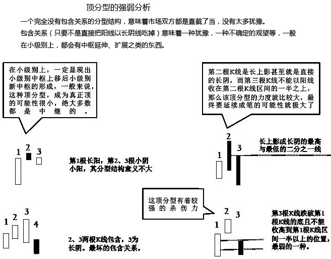 纏論分型操作方法 纏論分型操作方法
