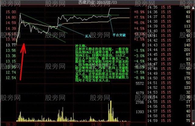 多種的漲停分時形態（多圖慎入）