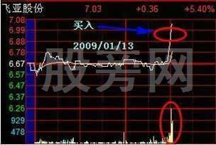11種T+0操作技巧 11種T+0操作技巧