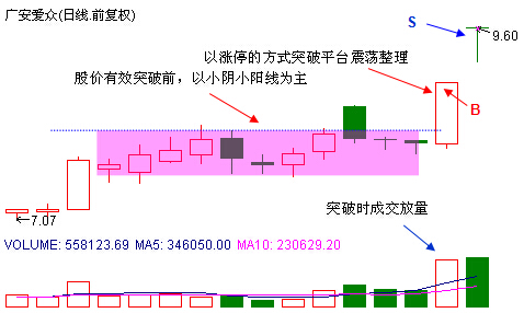 平臺突破抓漲停 平臺突破抓漲停