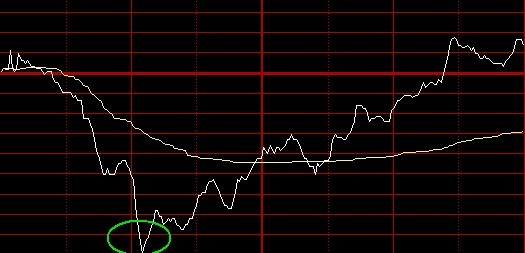 分時圖是最實用的交易技術指標 分時圖是最實用的交易技術指標