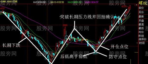 N形底和N形頂的操作 N形底和N形頂的操作
