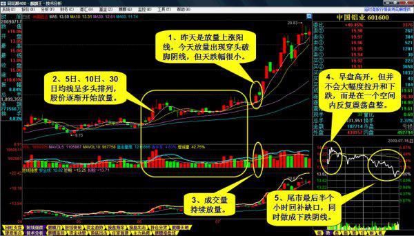 一種選牛股的方法圖解 一種選牛股的方法圖解