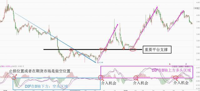 MACD指標買入的具體應用 MACD指標買入的具體應用