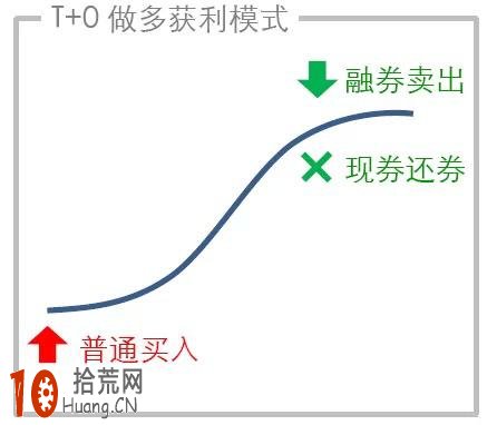融資融券交易策略及快速入門教程 融資融券交易策略及快速入門教程,拾荒網