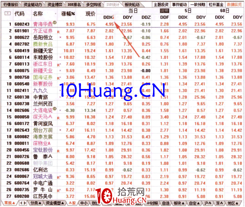 如何從當日DDX的排名榜查看資金流(圖解) 如何從當日DDX的排名榜查看資金流(圖解),拾荒網