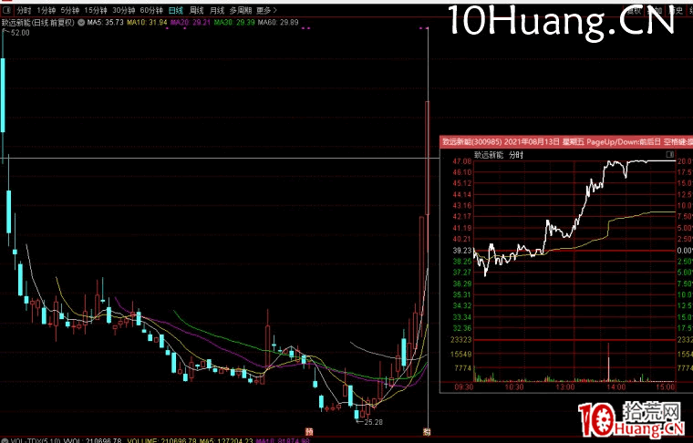 創業板的高彈性分析,創業板的低吸和半路板模式(圖解) 創業板的高彈性分析,創業板的低吸和半路板模式(圖解),拾荒網
