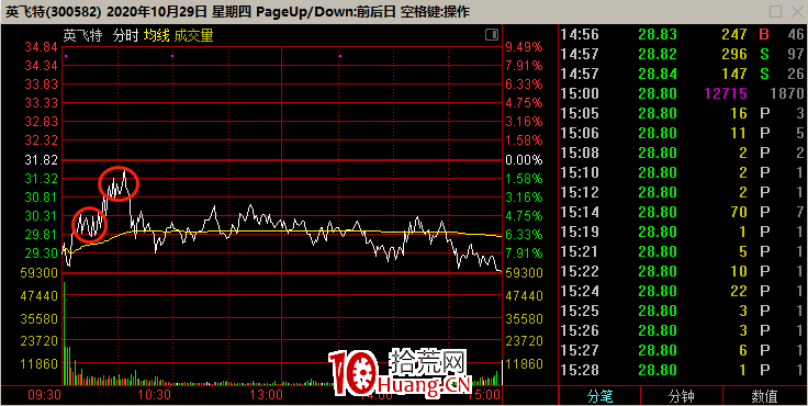 如何看競價強弱？要不要賣股？（圖解）,拾荒網