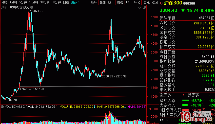 每日復盤重要指數簡介：滬深300指數（代碼：00300）,拾荒網