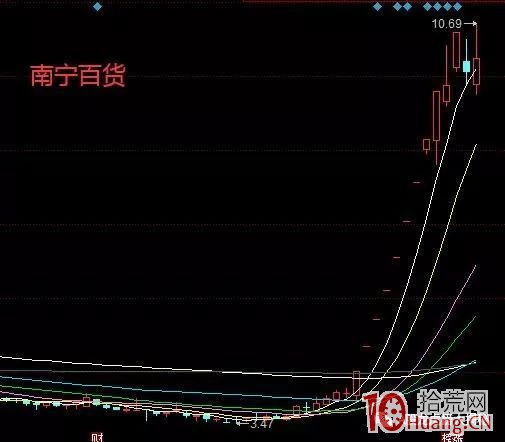 突破新高選股法,趨勢會加速(圖解) 突破新高選股法,趨勢會加速(圖解),拾荒網