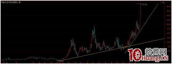 多周期共振選股法(圖解) 多周期共振選股法(圖解),拾荒網