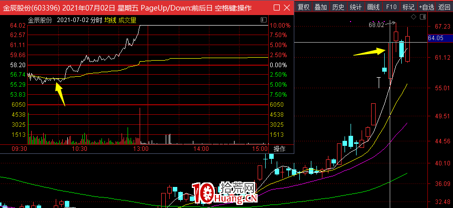 趨勢低吸的一種模式（圖解）,拾荒網