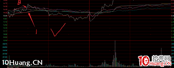 深山老牛：穿越牛熊的大盤分析和風控方法，半路防騙分時的一些技巧（圖解）,拾荒網