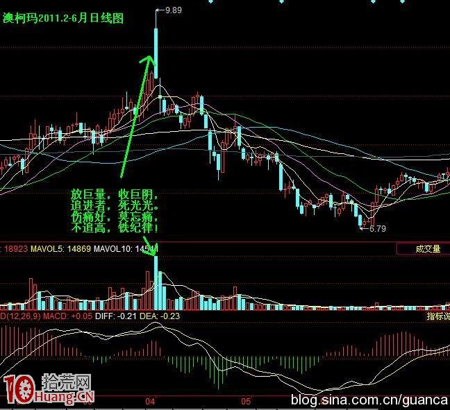 高位放量賣股操作圖解 高位放量賣股操作圖解,拾荒網